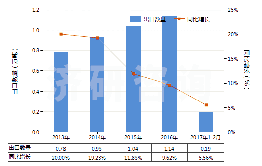 2013-2017年2月中國其他初級形狀的烯烴聚合物(HS39029000)出口量及增速統(tǒng)計(jì) 2013-2017年2月中國其他初級形狀的烯烴聚合物(HS39029000)出口量及增速統(tǒng)計(jì)